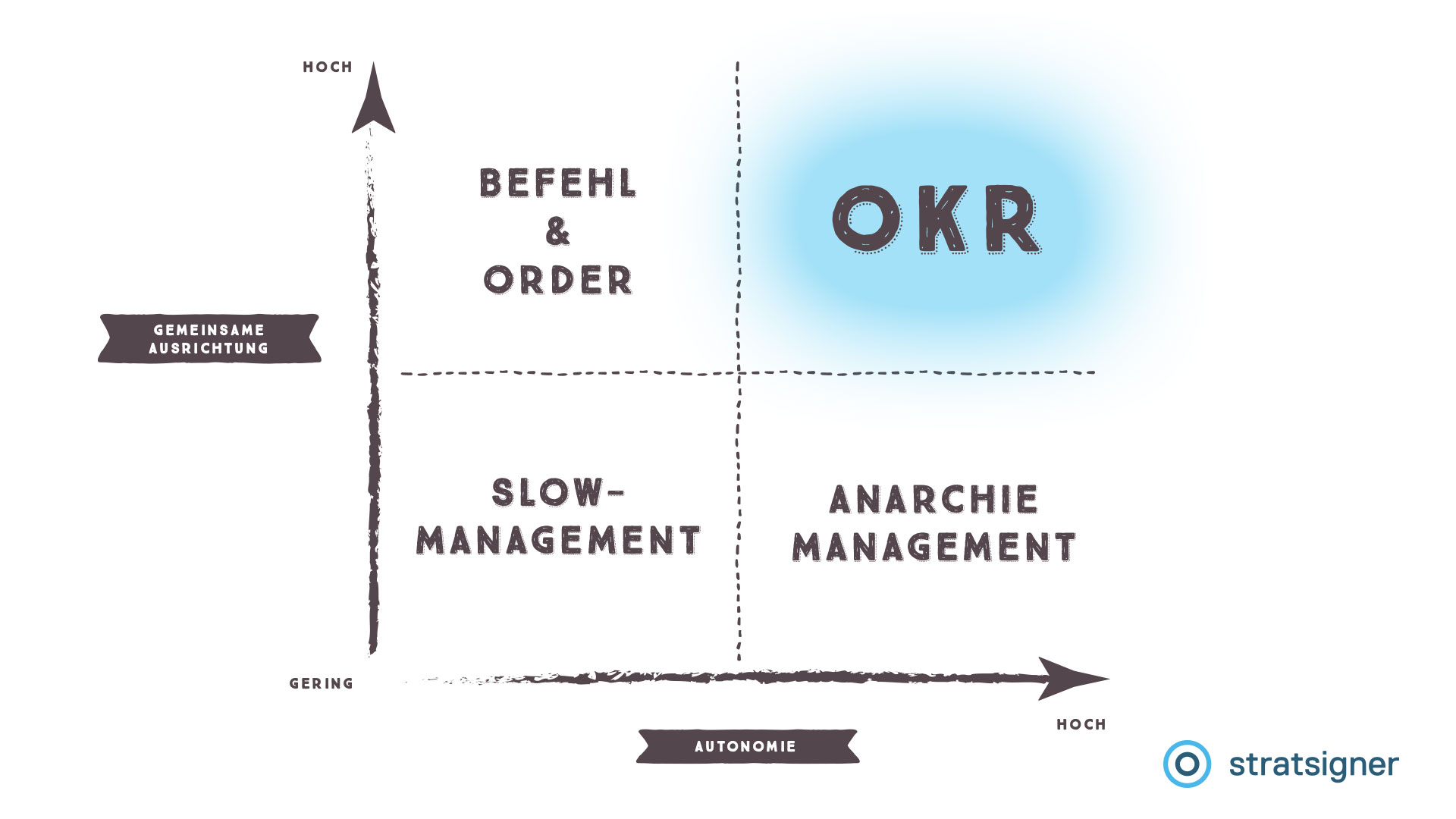 OKR Objectives Key Results im Vergleich mit anderen Zielmanagementsysteme. 